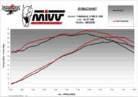 MIVV Mover Slip-On Demper